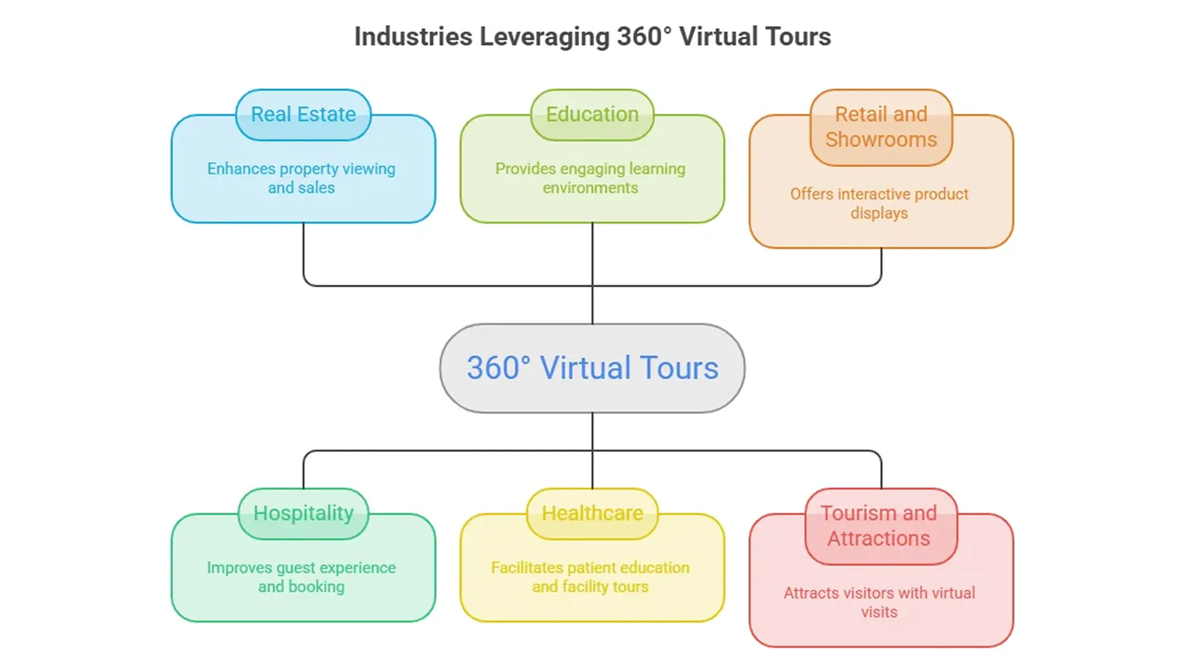 360° Virtual Property Tours